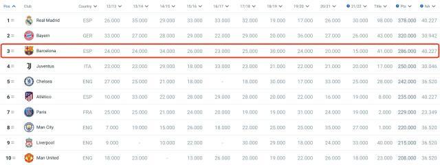 巴萨欧冠出局直接损失2020万，欧联杯夺冠也要暴亏
